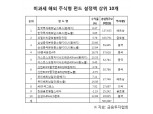 비과세 해외주식형펀드 유입 자금 1조 돌파 가시화
