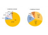 은행·증권 자산가 고객 97% "내년 집값 안 오른다"