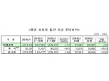 미 금리인상 앞두고 11월 회사채 발행규모 급감