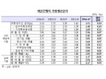 11월 은행 주택담보대출 금리 3%대