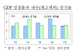 기재부, 2017년 한국경제 전망 "내년 2.6% 성장"