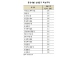 삼성전자, 주가 200만원 시대 열리나...4Q 영업이익 8.2조원