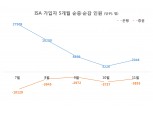 증권사 ISA 가입자 이탈 5개월째 지속...은행과는 정반대