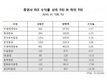 작년 ELS 수익률, 미래에셋대우 1위