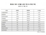 작년 ELS 수익률, 미래에셋대우 1위