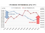 작년 펀드 순자산, 주식형 부진...채권형·MMF 선전