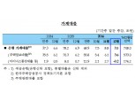 은행 가계대출 작년말 3.5조원 증가로 둔화