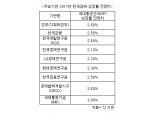 2%대 중반 성장 굳어진 저성장 한국 경제 