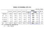 원/달러 환율 상승 외화예금 넉 달째 감소