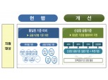'신성장위원회' 설치 신산업 지원창구 단일화