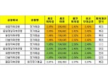 [1월 4주] 저축은행 정기예금 최고우대금리 2.42%
