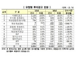 지난해, 투자광고 줄었는데 ISA․비대면계좌 개설 광고는 늘어