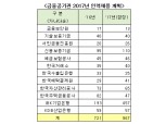 금융 공공기관 신입사원 초봉 4천만원 육박