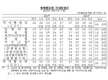 '소비절벽·건설냉각' 한국경제 5분기째 0%대 성장