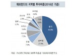 NH투자증권 “연금계좌, 아시아 신흥국·원자재 펀드 담아라”