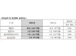 현대모비스 지난해 매출 38조원… 전년比 6.2% 증가
