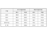 50대 이상 월 최소 생활비 부부 174만원·개인 104만원