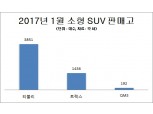 티볼리 독주 속 1월 소형 SUV 판매… 전년 동월比 25%↑  
