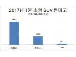 티볼리 독주 속 1월 소형 SUV 판매… 전년 동월比 25%↑