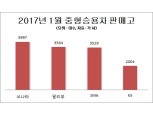 ‘쏘나타·말리부·SM6’, 1월 중형차 선두 싸움 치열