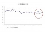 건설업 체감경기, 2년만에 낙폭 최대