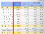 금호석화, 지난해 당기순익 727억원… 전년比 38.9% 급감