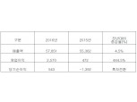 아시아나항공, 지난해 영업익 2600억… 2011년 이후 최고
