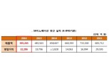 SK이노베이션, 지난해 사상 첫 영업익 3조 돌파