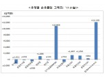 MMF에 뭉칫돈 11조원 유입...안전자산 선호현상 증가