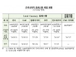 한국-호주 통화스와프 3년 연장 두 배 확대