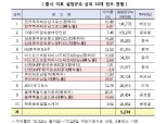 비과세 해외주식형 펀드 베트남 인기