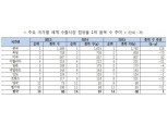 한국, 수출 순위 ‘14위’… 2013년 이후 정체