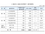 한국성장금융, 3000억원 출자…1조 규모 펀드 추가 조성