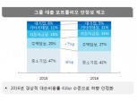 지방 금융지주, 수도권 진출이 실적 갈랐다