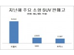 현대차 “소형 SUV, 상반기 출시 불확실”