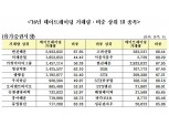 작년 코스피 초단타매매 거래량 1위 한진해운…비중은 고려산업