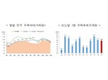 오르는 집단대출 금리, 부동산 시장 얼었다