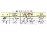 수은, 중장기·저리 신흥국 개발금융 연내 가동