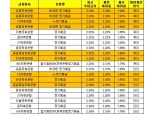 [2월 4주] 저축은행 정기예금 최고우대금리 2.34%