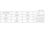 코오롱 지난해 영업익… 전년比 400% 급증