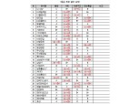 SK하이닉스·LG유플러스·KT 등 32곳 ESG 등급 하향