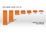사드부지 계약 체결 롯데주 줄줄이 약세