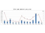 1월 직접금융 조달액 8.1조…회사채 증가·주식 감소