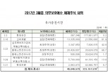 3월 현대상선·LS전선아시아 등 34개사 1억4천만주 보호예수 해제
