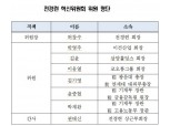 전경련 혁신위 구성 완료… 윤증현·박재완 전 장관 포함