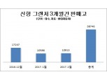 그랜저, 적수가 없는 폭풍질주