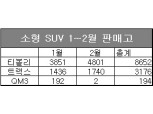 티볼리, 2017년에도 소형 SUV 독주