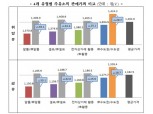 알뜰주유소, 지난해 휘발유·경유 판매가 가장 저렴