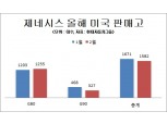 제네시스, 미국서 안정 질주 이어가