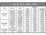 그랜저·모닝·쏘렌토 등 5개차, 월 평균 5천대 팔아